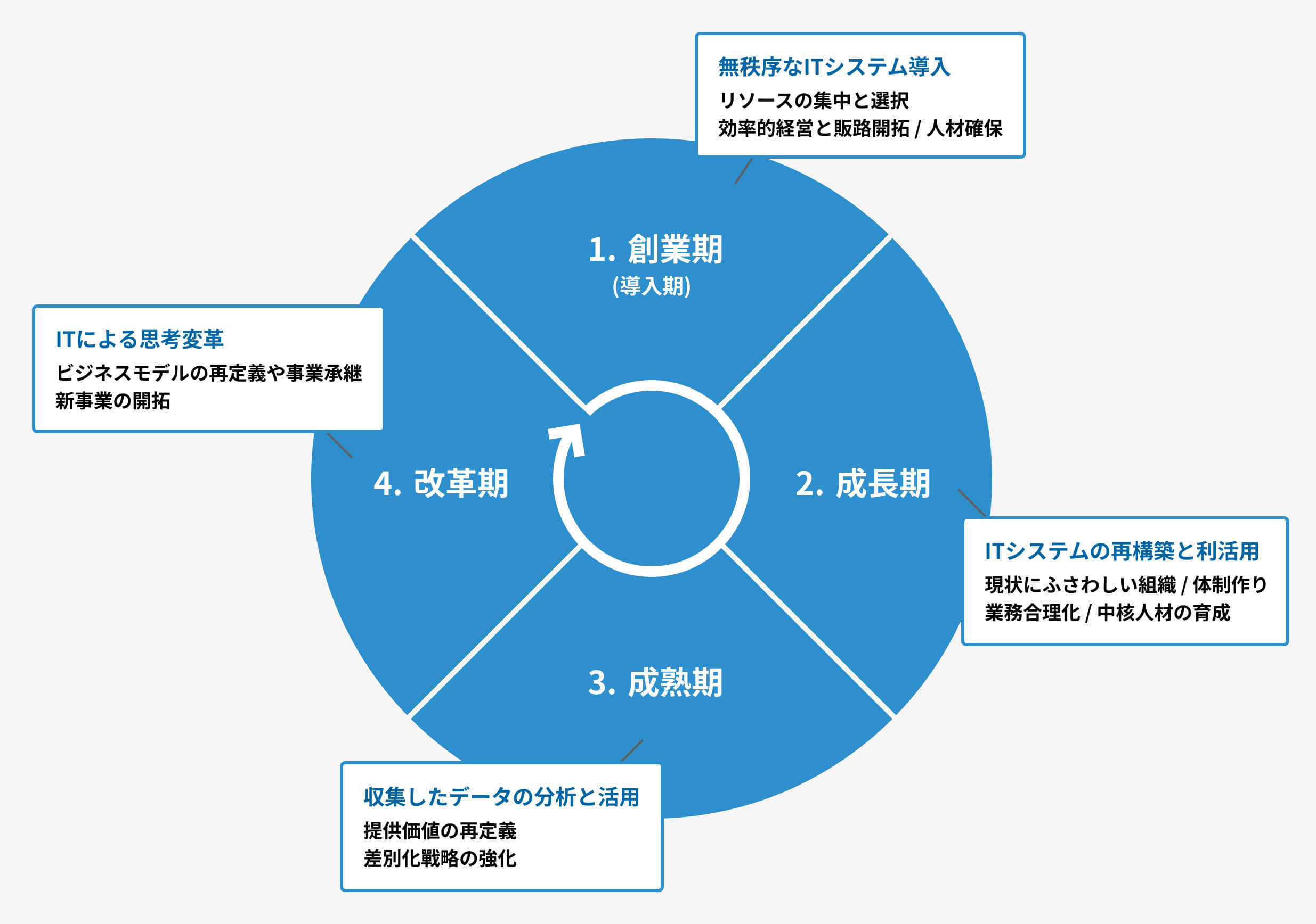 業務改善ITコンサルティング