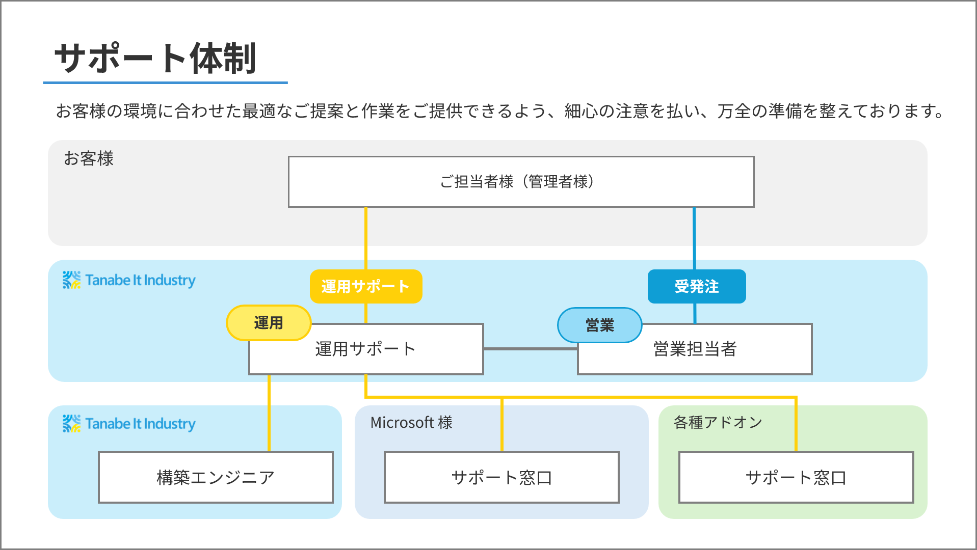 運用サポート体制